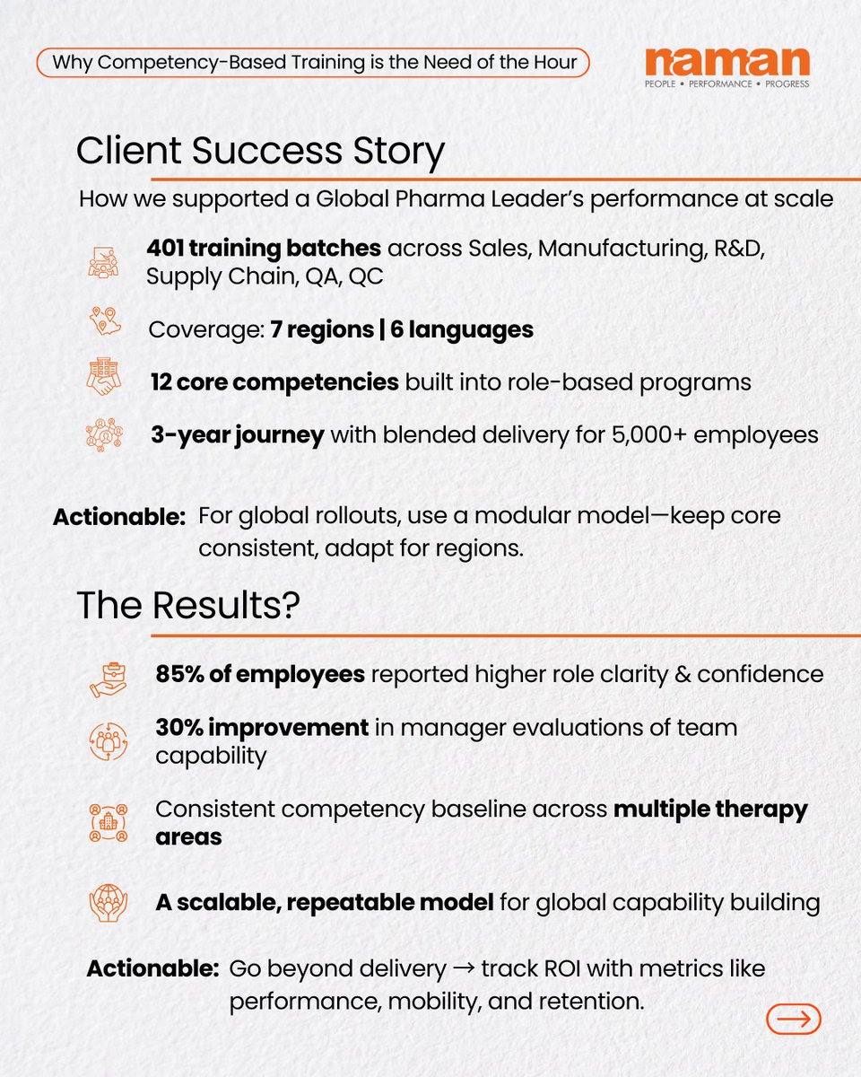 NamanHR's tweet image. Hiring talent is easy. Unlocking consistent performance across roles, regions &amp;amp; teams? That’s the real challenge.

Check out our carousel for actionable steps to future-proof your workforce. DM us or write to inquiry@namanhr.com to know more.
#CompetencyDevelopment #FutureOfWork