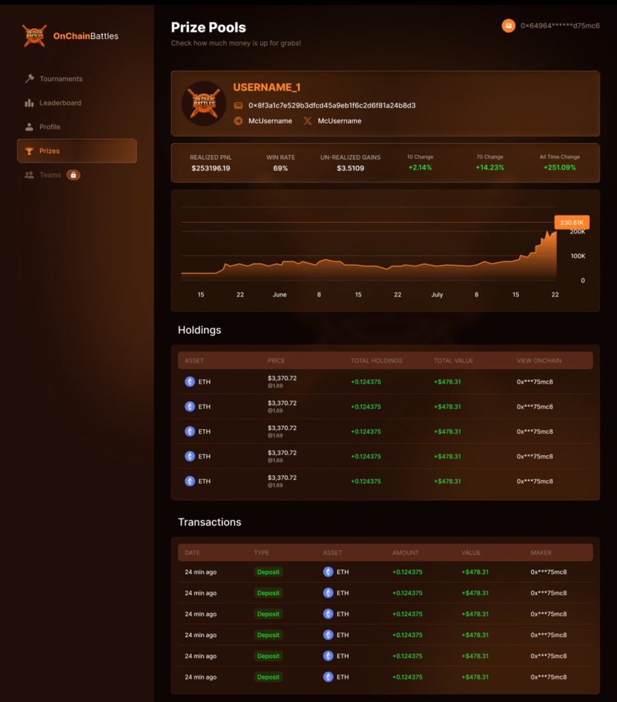 crypto_fury0's tweet photo. @EzMoneyGems @Tanaka_L2 Hey EZ , check $OCB

Time to check on first movers like $OCB-(@OnChainBattles )

⚔️ The first on-chain Trader vs Trader battle platform with real time rankings and a public leaderboard.

••> https://t.co/YDJaQNABfQ https://t.co/omZrjYuDaT
