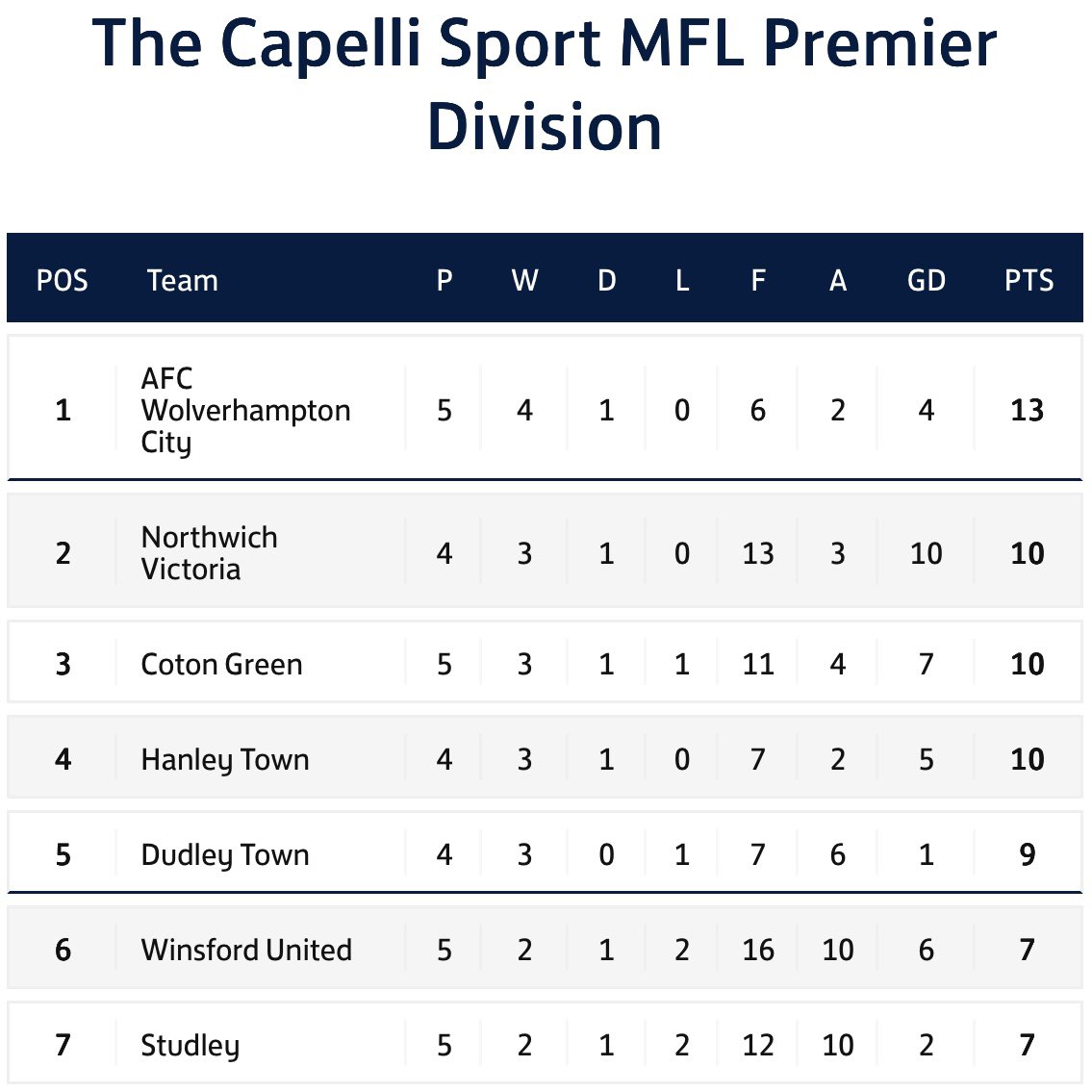 AFC Wulfrunians (@afcwulfrunians) on Twitter photo Good morning, City fans! ππ»
#AFCWC #OurCity #WeAreAFC
#MFL #PremierDivision Good morning, City fans! ππ»
#AFCWC #OurCity #WeAreAFC
#MFL #PremierDivision