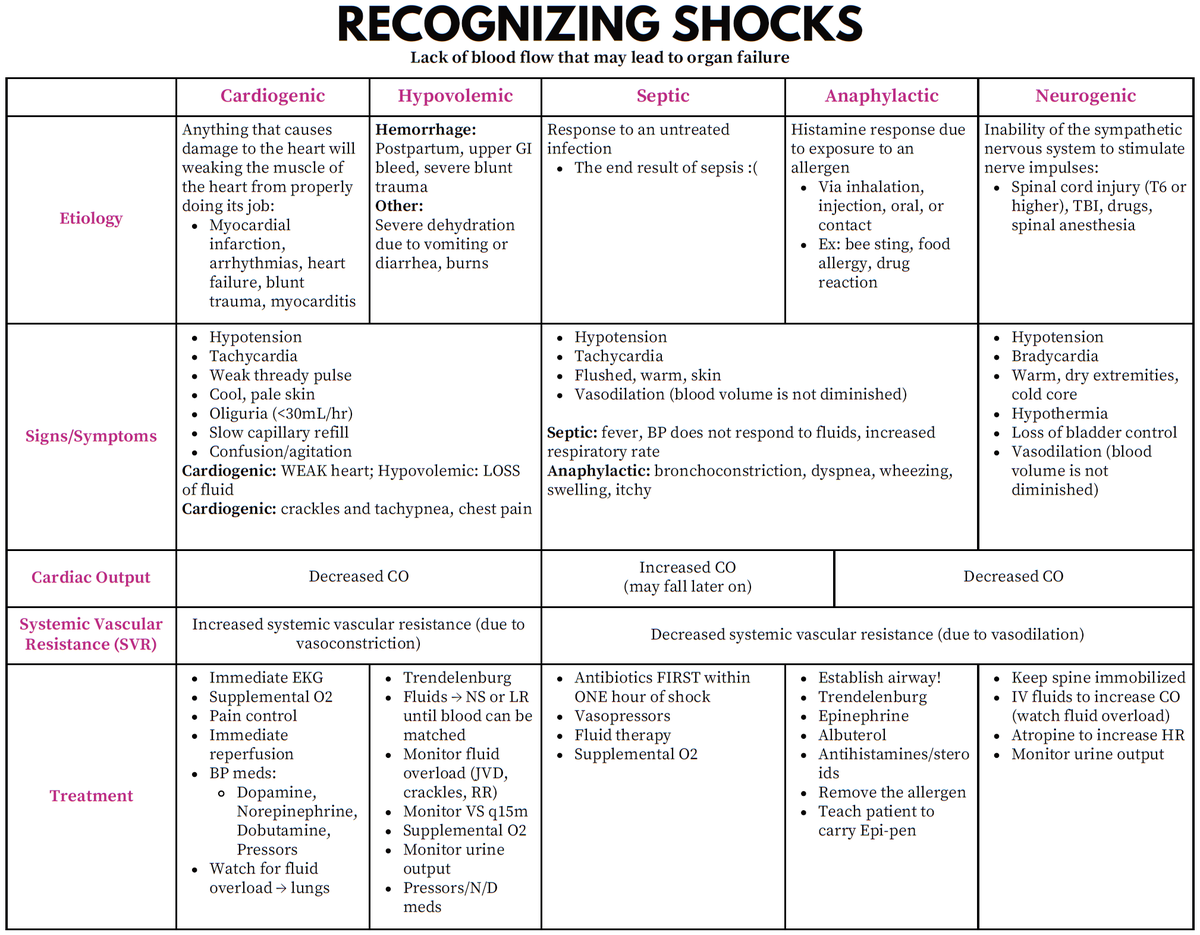Recognizing Shocks

#medtwitter #foamed #usmle