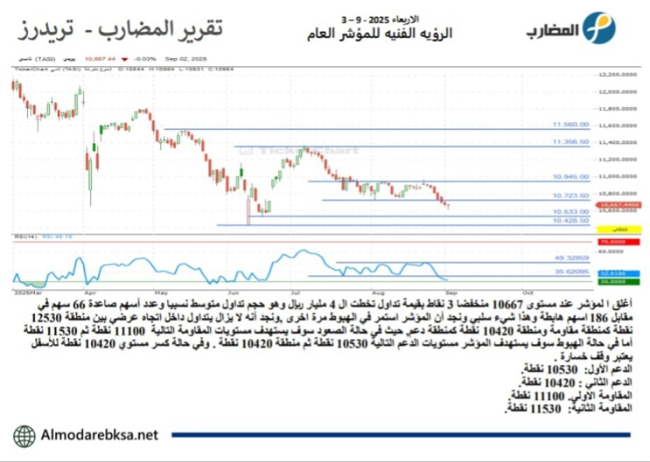 التقرير العام لسوق الاسهم السعودي اليوم

👈انضم بقروب الواتساب مجانا بدون اي رسوم للاستفادة بتحليلات الاسهم يوميا واخبار السوق
chat.whatsapp.com/G9naqQaKMVrHqk…

👈وايضا سجل مجانا للتوصيات المجانية والاستفادة بأي استشارة تخص اسهمك
almodarebksa.co/landing/?ref=45

#تاسي #تداول_السعودية #تداول_تاسي