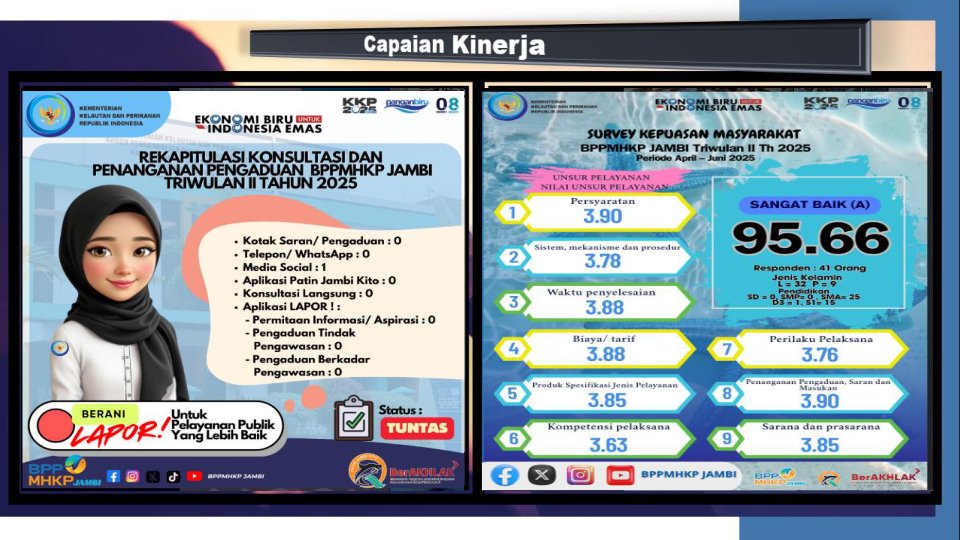 BPPMHKPJambi's tweet photo. Capaian kinerja Badan Mutu KKP Jambi https://t.co/qAQrhaO41E