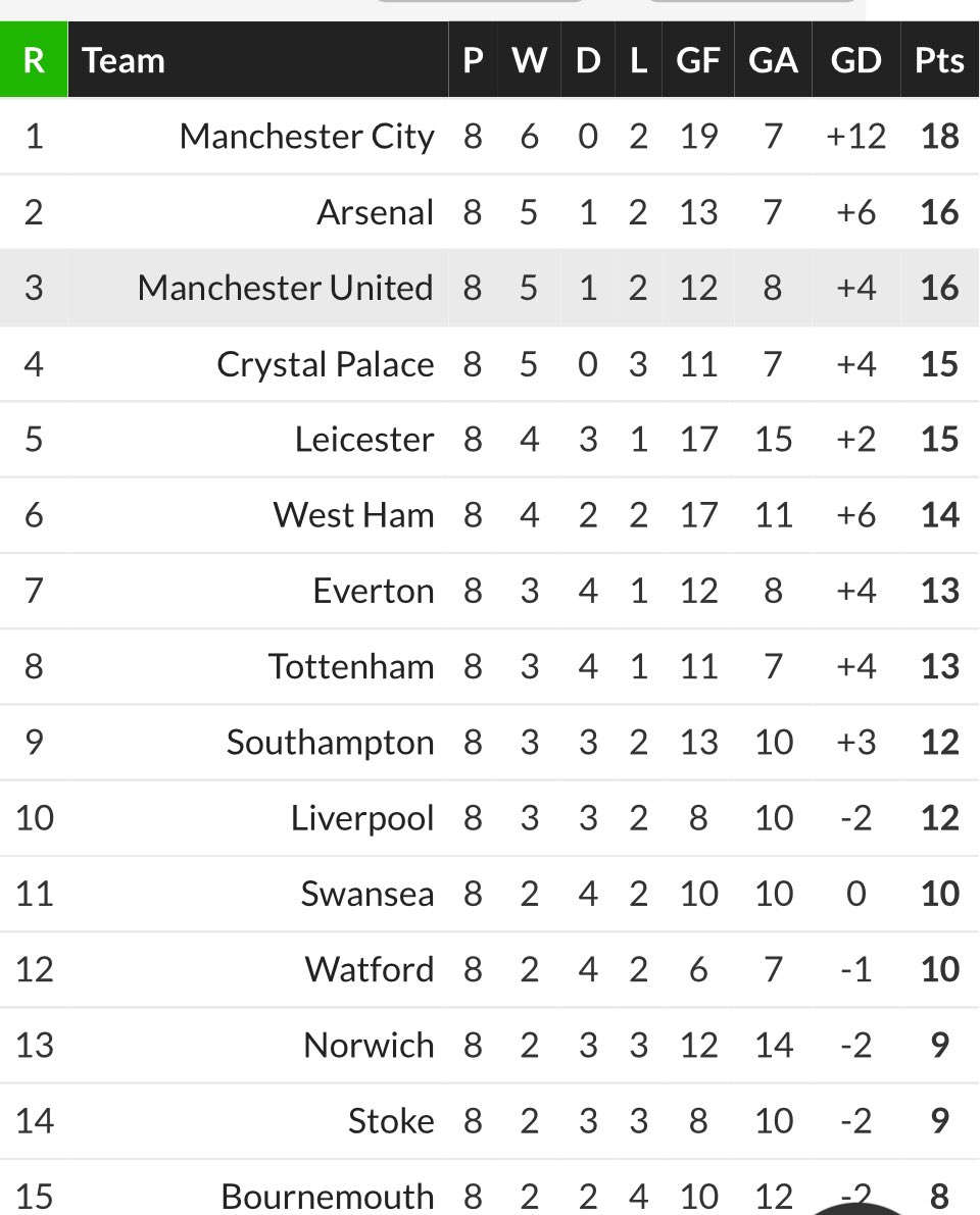 Dan (@goldbossed) on Twitter photo <a href="/rpatz9/">Rob Paterson</a> <a href="/CouchNish/">Couch Nish 🛋️</a> Here’s the league table when Klopp took over. 10th in premier league to number one in the world. You’ve got 5th in the era where Utd are 15th and spurs 17th. You are bragging about being slightly better than average. We were the best <a href="/rpatz9/">Rob Paterson</a> <a href="/CouchNish/">Couch Nish 🛋️</a> Here’s the league table when Klopp took over. 10th in premier league to number one in the world. You’ve got 5th in the era where Utd are 15th and spurs 17th. You are bragging about being slightly better than average. We were the best