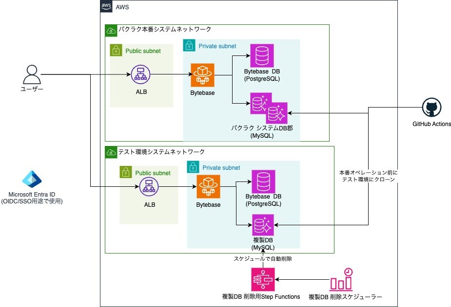 findy_tools's tweet image. 【本番DBに直接SQL実行してませんか?】
Bytebase導入で「SQLレビュー+承認+実行」が一気通貫に。
WRITE権限も不要に。監査対応や誤操作リスクも解消🚀
#Bytebase #findy_tools
▼詳細はこちら✨
findy-tools.io/products/byteb…