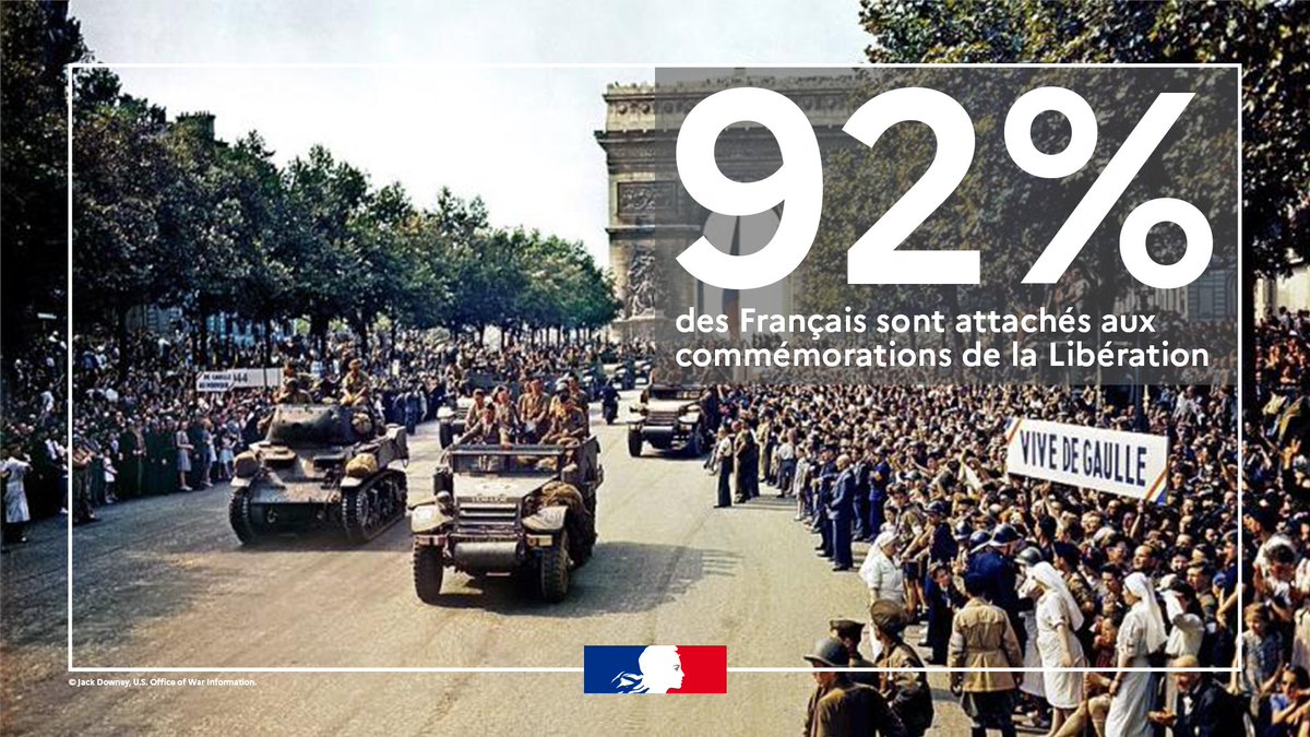 🕊️ 80 ans après, la mémoire de la #Libération continue de rassembler.
✅ 92 % des Français attachés aux commémorations
✅ +5 000 projets sur tout le territoire
✅ Une mémoire vivante, tournée vers l’avenir
👉 Le cycle des 80 ans s’achève, mais la transmission continue.