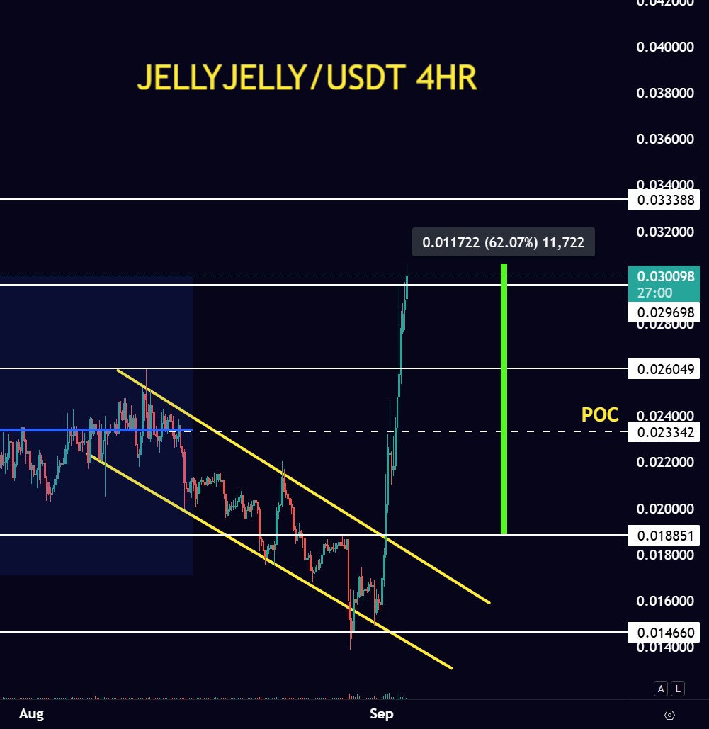 #JELLYJELLY +62% pump!! 🔥🔥

#crypto #altcoins $JELLYJELLY