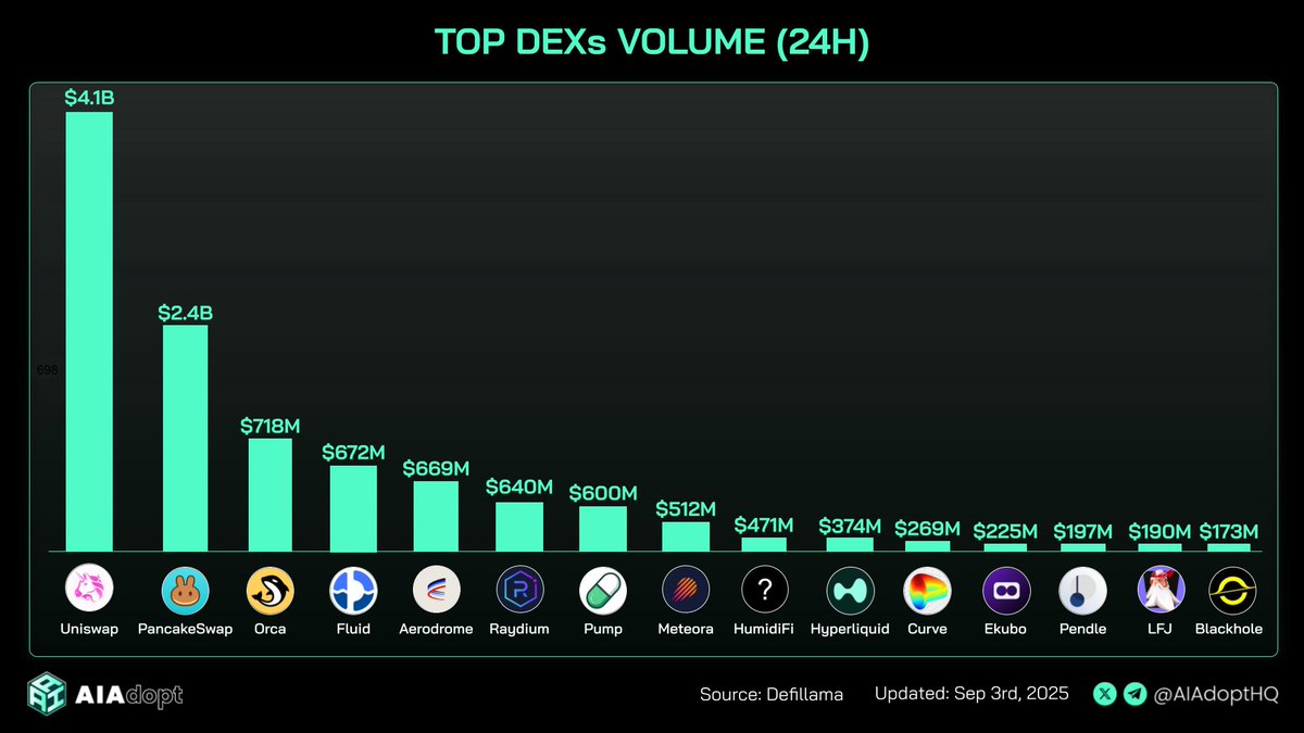DefiLlama 2025 年 9 月顶级 DEX 按 24 小时成交量图表