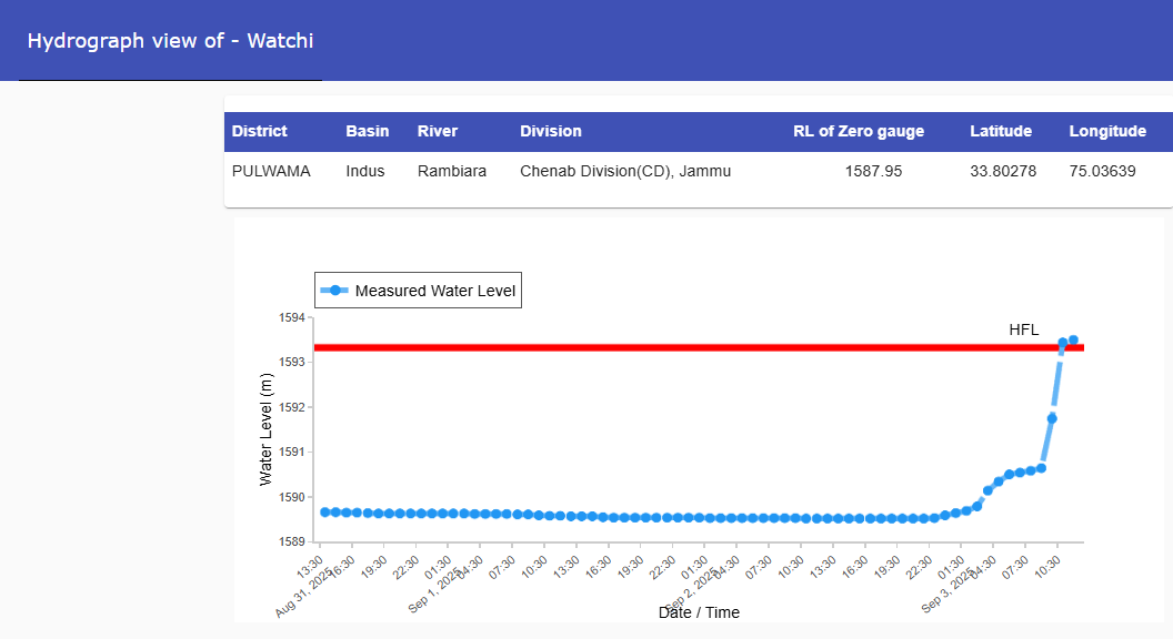 CWCOfficial_FF's tweet photo. River #Rambiara at #Watchi in #PULWAMA district of #Jammu & Kashmir continues to flow in #EXTREME FLOOD SITUATION. It is flowing at a level of 1593.5 m with #Rising trend which is 0.17 m above its previous HFL of 1593.33 m
@CWCOfficial_GoI
@NDRFHQ
@ndmaindia
@DoWRRDGR_MoJS https://t.co/oSCo6GxGw8