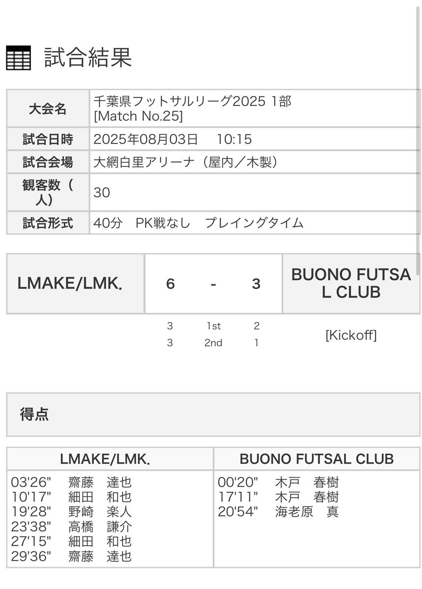 8/3のリーグ戦！
勝点はとれずでしたが、頑張りました‼️

リーグ戦開催にあたり、携わってくださった、全ての方に感謝です。