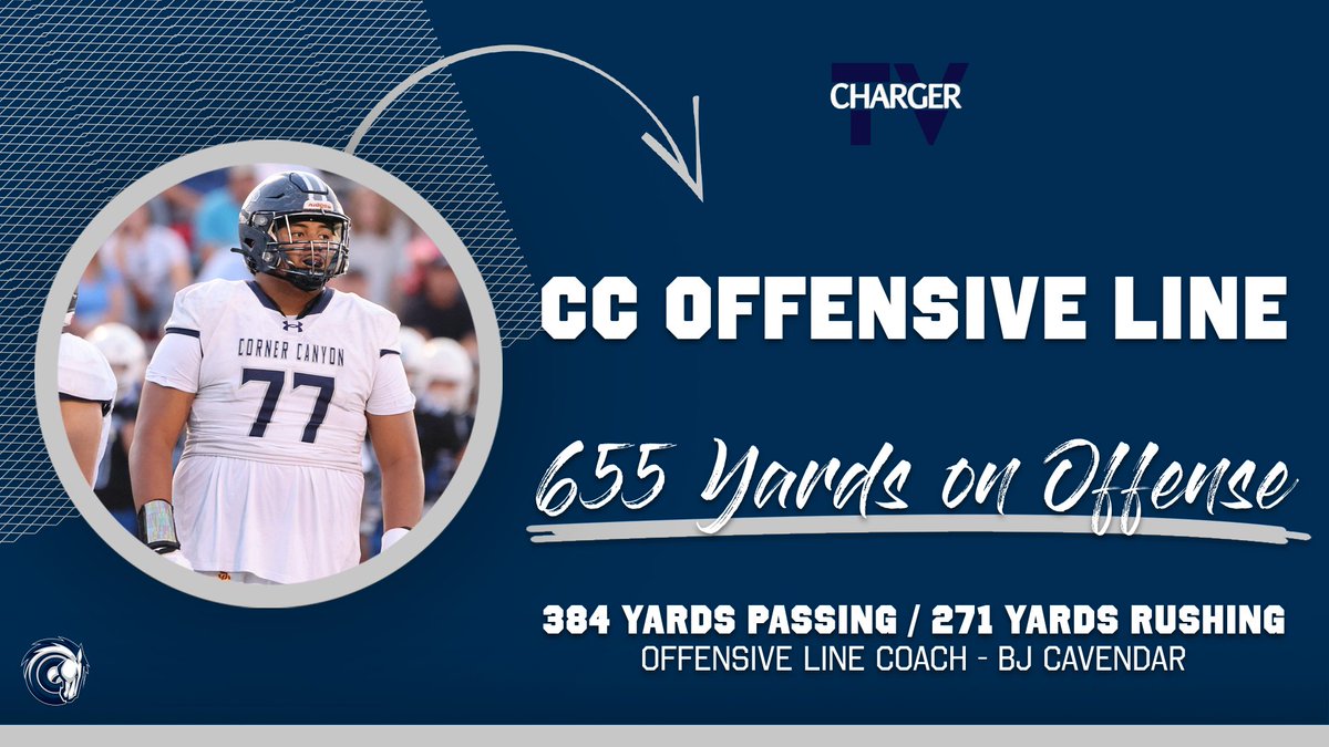 The Chargers Offensive Line - Coached by <a href="/bcavi68/">BJ</a> -  amassed 655 Yards &amp; 67 Points on Friday vs. Fremont. <a href="/esuntafa_/">Esun Tafa</a> <a href="/WillChandler71/">Will Chandler</a> <a href="/JacksonJWest/">Jackson West</a> <a href="/robby_whelan/">Robby Whelan</a> <a href="/HSFBamerica/">High School Football America</a> <a href="/MaxPreps/">MaxPreps</a> <a href="/Zack_Poff_MP/">Zack Poff</a> <a href="/SlingintheP/">Slingin’ the Pill Media™️</a> <a href="/SCNext/">SportsCenter NEXT</a> <a href="/usatodayhss/">USA TODAY HSS</a> <a href="/KjarEric/">Eric kjar</a> <a href="/kslsports/">KSL Sports</a> <a href="/Rivals_HS/">Rivals High School</a> <a href="/UtahHSFBall/">Utah High School Football 🏈</a>