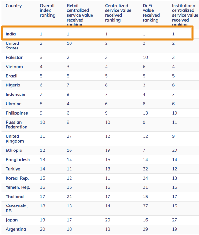 simplykashif's tweet photo. BREAKING: 🇮🇳 India ranks 1st in the world for cryptocurrency adoption in 2025.
- Chainalysis 2025 report https://t.co/tbTHBTN56M