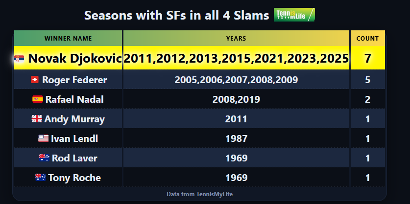 🇷🇸 Novak Djokovic has collected 𝟕 𝐬𝐞𝐚𝐬𝐨𝐧𝐬 with SFs in all 4 Slams

#USOpen
