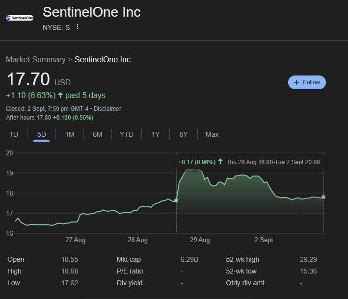 $S has given up all of its post-earnings gains

Now trades at 4.2x 2026 Revenue