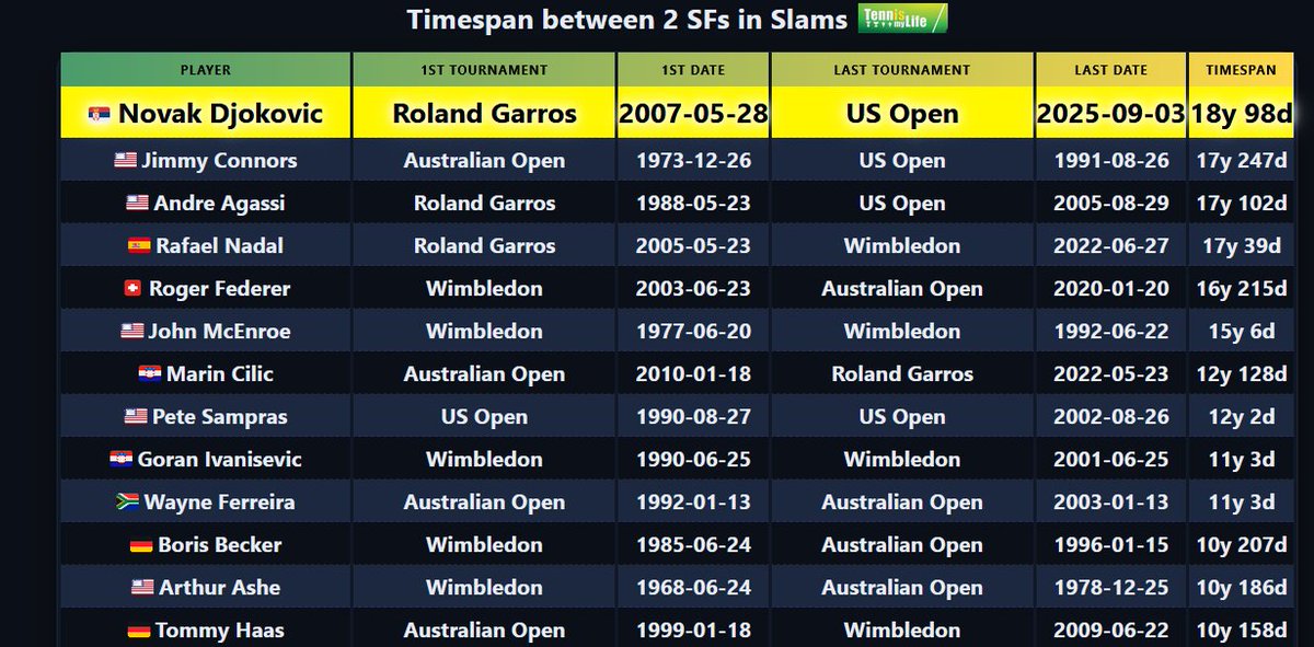 🇷🇸 Novak Djokovic extends to 𝟏𝟖𝐲 𝟗𝟖𝐝 the timespan between 1st and last SF in Slams. This is an Open Era record