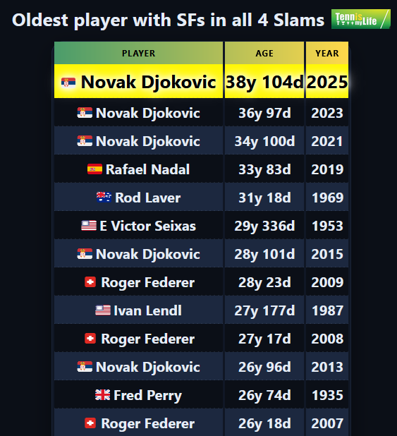 🇷🇸 Novak Djokovic is the oldest player with SFs in all 4 Slams in a season (2021, 2023, 2025). All time record

#USOpen
