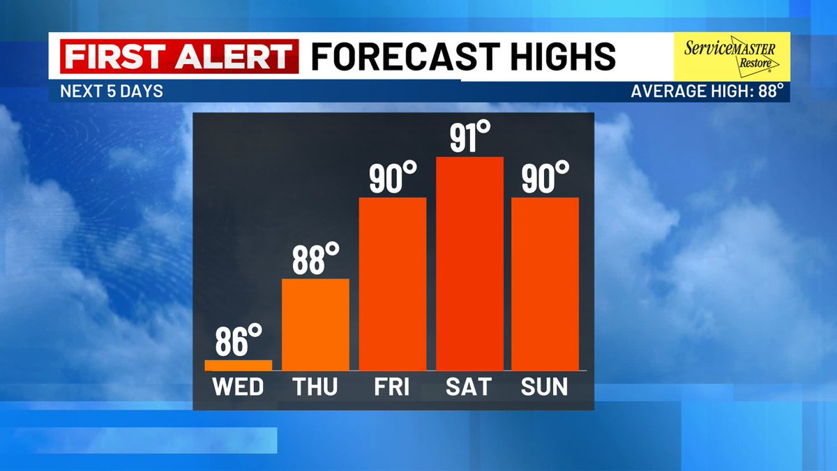 REST OF THIS WEEK: We're not quite done with the 90s yet! Ahead of our next series of storm systems this weekend, temperatures will slowly climb to near or above-average levels. Starting Friday, highs could peak in the lower 90s with heat index values closing in on 100°. #SCWX