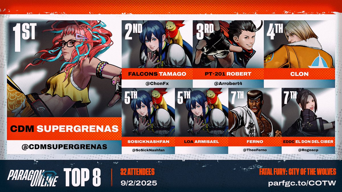 Paragon (@paragonfgc) on Twitter photo 🔶 ParagOnline #COTW:
Congratulations, <a href="/CDMSUPERGRENAS/">SUPERGRENAS</a>!
🔸 Your Top 8:
<a href="/ChonFx/">Falcon | Tamago</a> | <a href="/Arrobert4/">Robert</a> | Clon | <a href="/SoSickNashfan/">Supernova | SoSickNASHFAN</a> | Armisael | <a href="/TheeFerno/">Ferno</a> | <a href="/Rogeacp/">Rogelio Gonzalez</a>
🔸 Special thanks to:
🎙️ <a href="/themrleapfrog/">XFS | BES - MrLeapFrog</a> <a href="/zamirstills/">Zamir Stills 🔜 Climax of Night 🔜 Dreamhack ATL</a>
🗒️ <a href="/KhalilTheDegen/">Khalil_, The FGSeer</a> 🔶 ParagOnline #COTW:
Congratulations, <a href="/CDMSUPERGRENAS/">SUPERGRENAS</a>!
🔸 Your Top 8:
<a href="/ChonFx/">Falcon | Tamago</a> | <a href="/Arrobert4/">Robert</a> | Clon | <a href="/SoSickNashfan/">Supernova | SoSickNASHFAN</a> | Armisael | <a href="/TheeFerno/">Ferno</a> | <a href="/Rogeacp/">Rogelio Gonzalez</a>
🔸 Special thanks to:
🎙️ <a href="/themrleapfrog/">XFS | BES - MrLeapFrog</a> <a href="/zamirstills/">Zamir Stills 🔜 Climax of Night 🔜 Dreamhack ATL</a>
🗒️ <a href="/KhalilTheDegen/">Khalil_, The FGSeer</a>