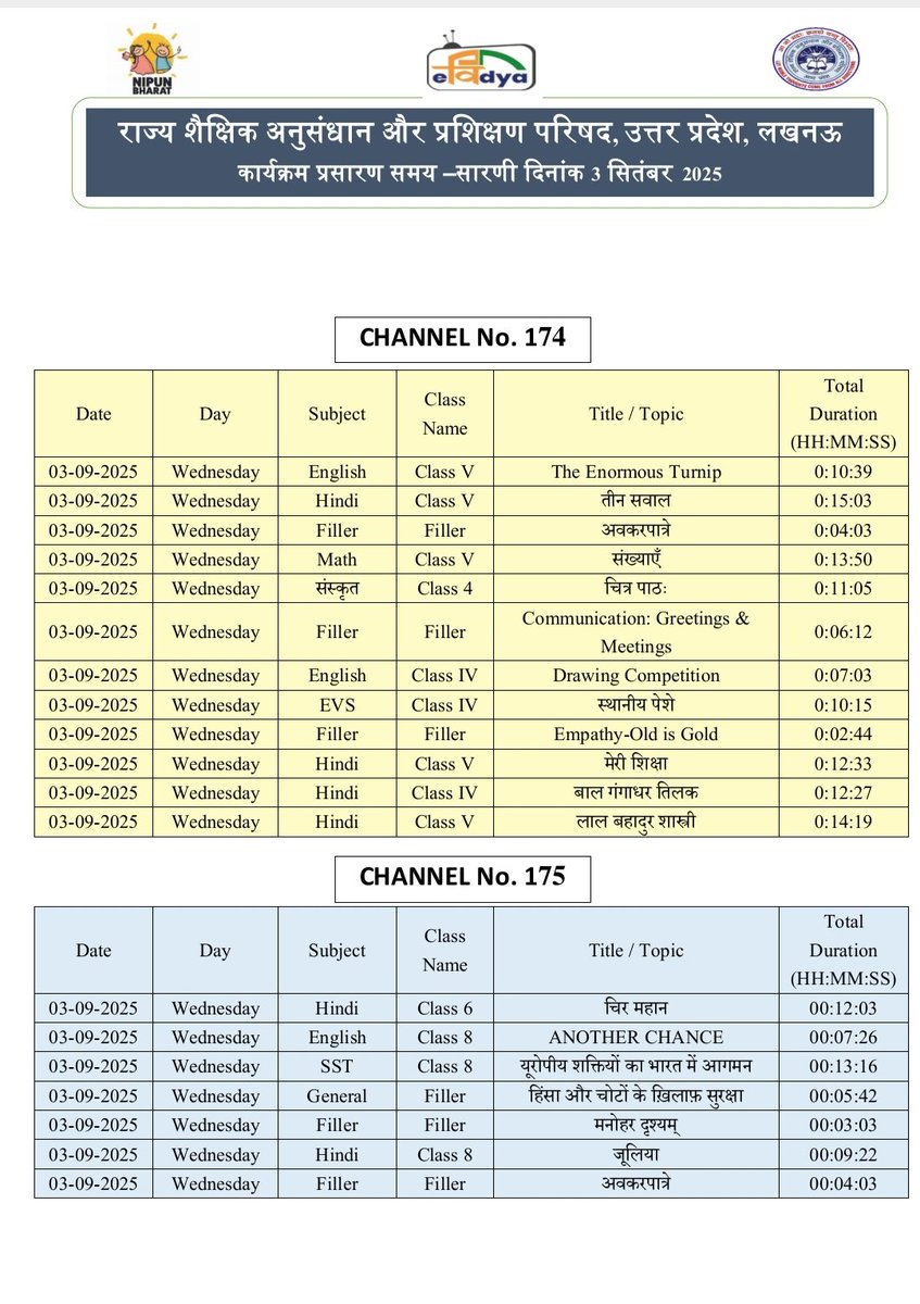 basicshiksha_up's tweet image. #पीएमईविद्या कार्यक्रम के अंतर्गत उत्तर प्रदेश को आवंटित 5 डीटीएच टीवी चैनलों पर प्री-प्राइमरी से कक्षा 12 तक की शैक्षणिक सामग्री का 24x7 प्रसारण किया जा रहा है।  3 सितंबर 2025 की समय-सारिणी देखें।

#basicdepartment
#PMeVidya
@EduMinOfIndia
@UPGovt
@thisissanjubjp