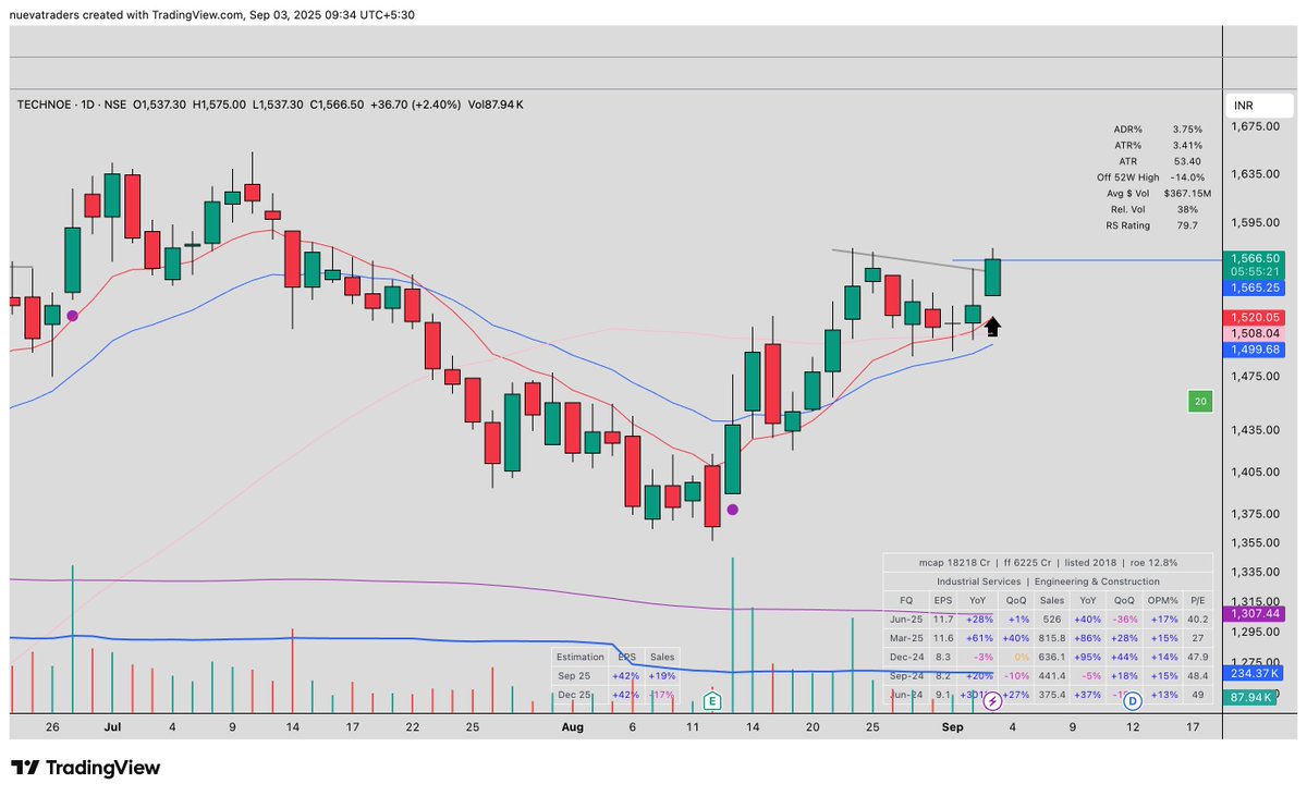 theparthrastogi's tweet image. New Buy : #Technoe📊

Entry at 1565
Open Risk - 0.25%

(Do not copy me blindly, DYOR before taking any decisions.)