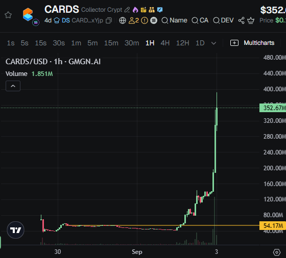 Incognito (@incognito_fnf) on Twitter photo Decent frontrun by <a href="/cmulaGS/">cmuneyGS⚖️⚖️⚖️</a>
Called the bottom of $CARDS at $54M mcap and now $390M just 1 day later.
600% with size 🤝 Decent frontrun by <a href="/cmulaGS/">cmuneyGS⚖️⚖️⚖️</a>
Called the bottom of $CARDS at $54M mcap and now $390M just 1 day later.
600% with size 🤝