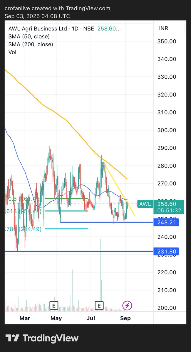 Crofanlive's tweet image. #Awl  tested blue line multiple times and have completed ABCDE correction for wave 2.
Price to sale ratio is 0.5.

Loaded up.
#ValueInvesting #StockMarketIndia #Nifty #FMCG