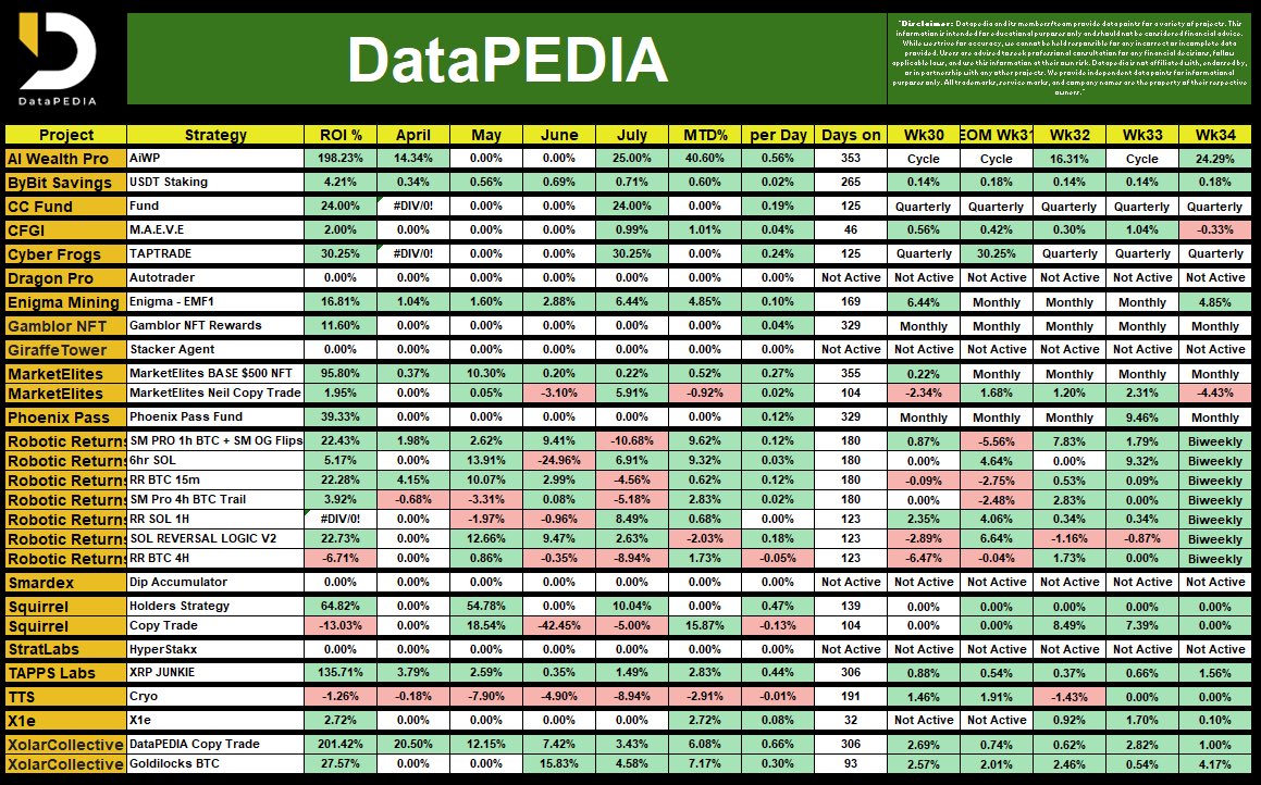 DataPEDIA Weekly Results – Week 34, coming in hott!

Here’s the latest update for Week 34. Enjoy the data!

Let’s keep tracking together. #btc #eth #crypto #trading