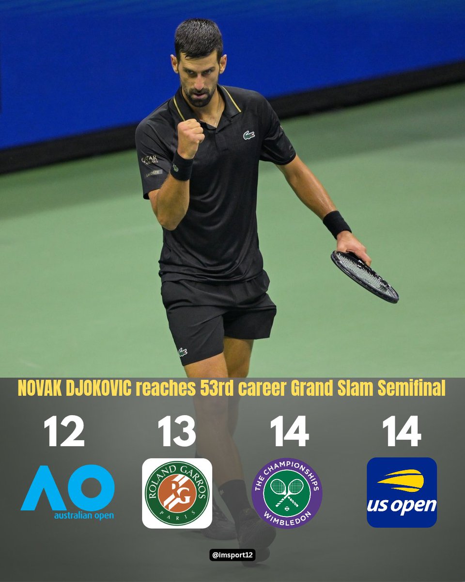 Novak Djokovic reaches 53rd Career Grand Slam Semifinal after def Taylor Fritz in four sets

Great Birthday gift for  his daughter Tara and #NoleFam 

NEXT opponent Carlitos in SF

Carlos Alcaraz trails 3-5 in the H2H 

#USOpen2025 #USOpen #Tennis #ATP