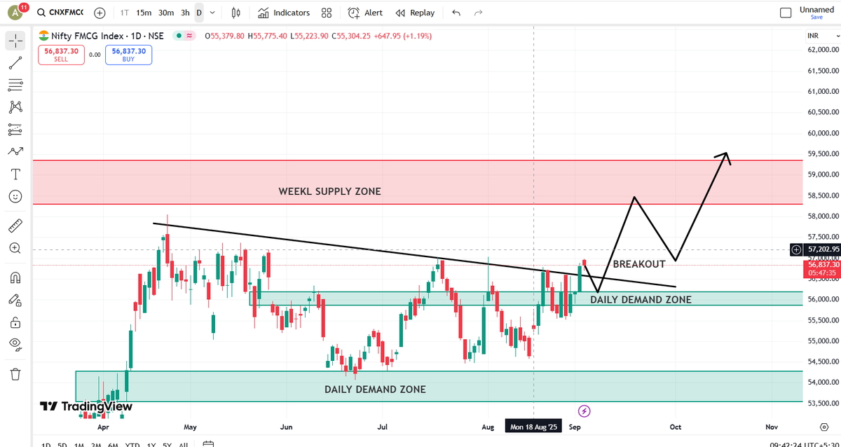 TradingWithAnsh's tweet photo. ๐ฉ#Niftyfmcg showing breakout on Daily time frame
๐ฉThe breakout happened with the help of strong daily DZ so, it seems valid.
๐จBut sector may follow the given path
#investing
#StocksToWatch : : #ITC #Dabur #Hinduniliver #unitedspirits #Emami https://t.co/699bbmsqGs