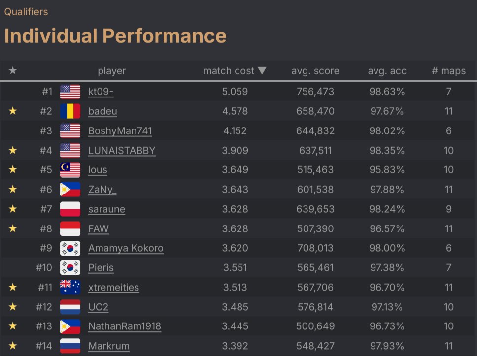 ez world cup '25 stats #9
I'm glad that I made it this high place wawa