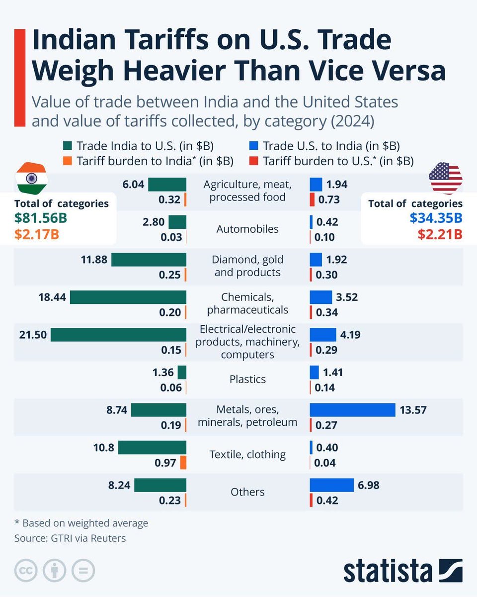 BjpSashi's tweet image. India may import less, but U.S. goods face a heavier tariff wall 🇮🇳💼🇺🇸

#TradeReality