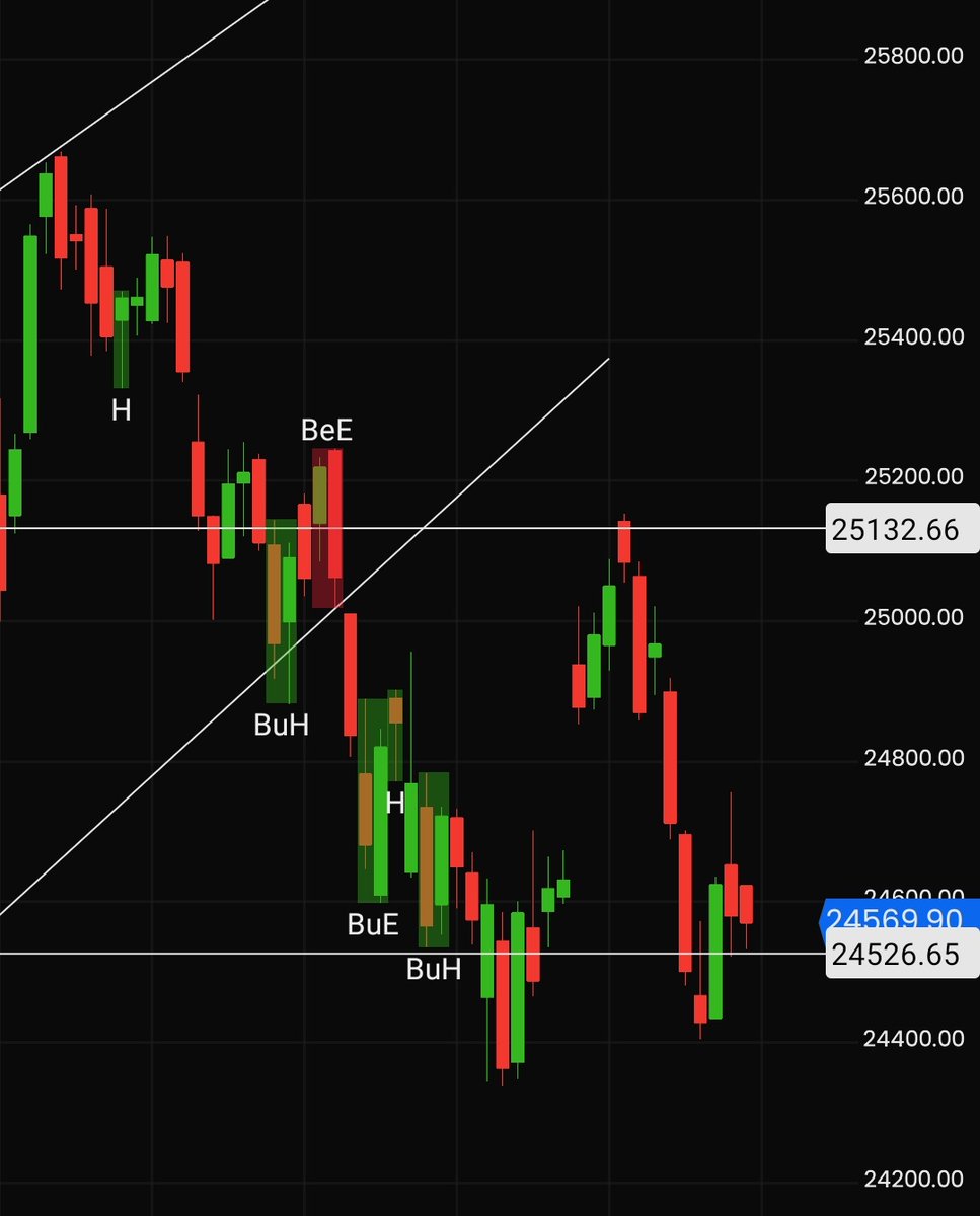 #Nifty 24500 hanging on this pivot points..