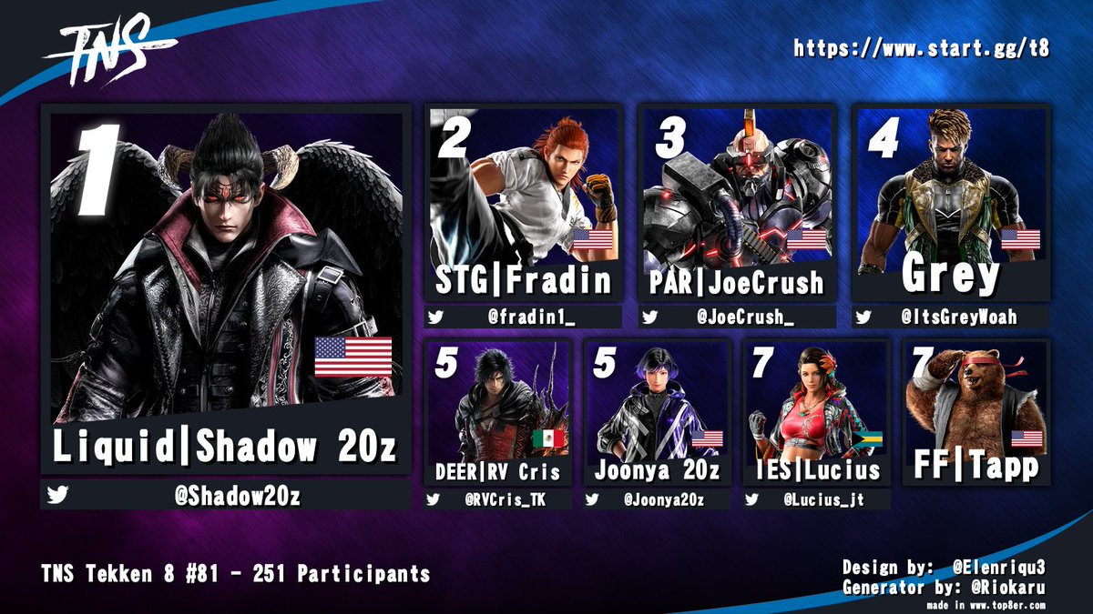 Congrats to <a href="/Shadow20z/">Liquid | Shadow 20z</a> for winning #TNS #TEKKEN8 tonight!

<a href="/fradin1_/">Fradin</a> <a href="/JoeCrush_/">PAR JoeCrush</a> <a href="/ItsGreyWoah/">Grey</a> <a href="/RVCris_TK/">RV Cris</a> <a href="/Joonya20z/">Joonya 20z</a> <a href="/Lucius_jt/">IES | Lucius</a>