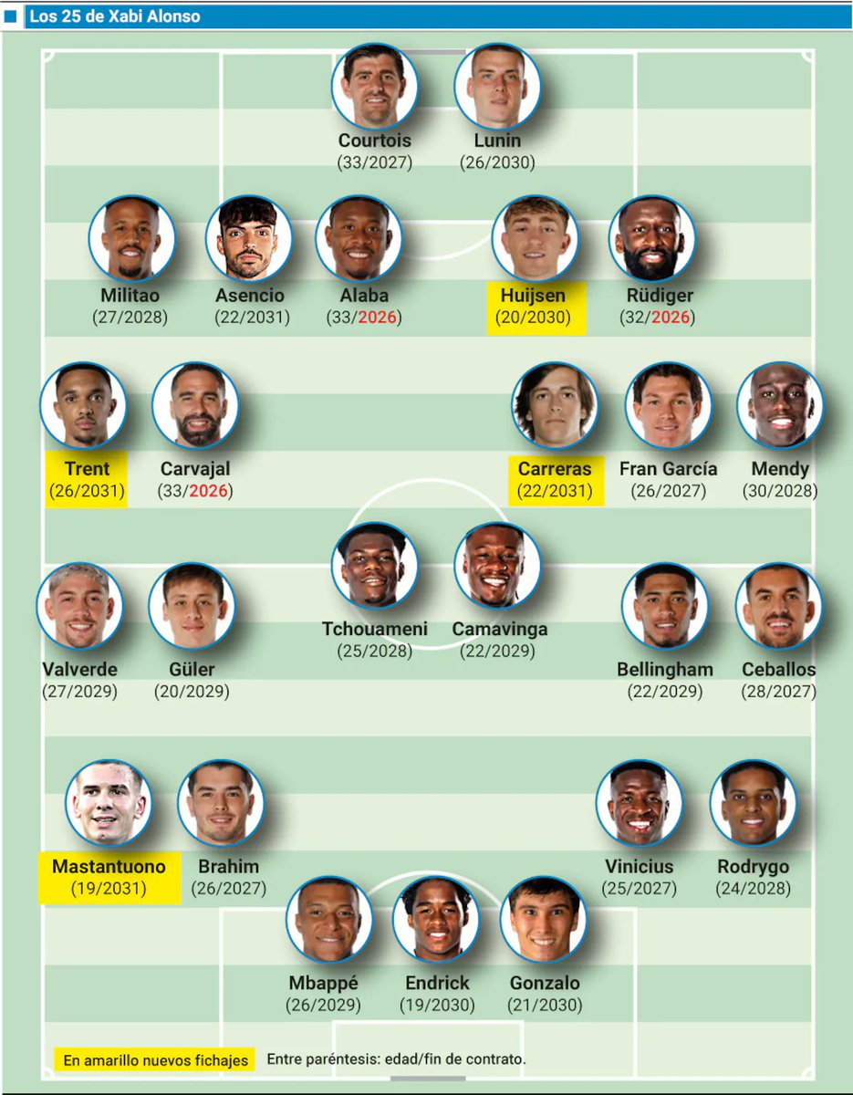 📰AS | Real Madrid juga memiliki skuad paling berharga di dunia: €1,4 miliar, mengungguli Arsenal (€1,37 miliar) dan Manchester City (€1,25 miliar).