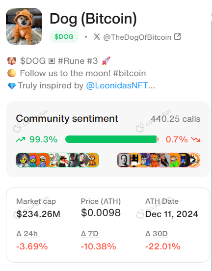 ordinalsdomains.sats (@ordinalsdomains) on Twitter photo $DOG 7d Community sentiment 99.3% POSITIVE on <a href="/cookiedotfun/">Cookie DAO 🍪</a> 🚀🚀🚀
Talking about MOVEMENT coins!
cookie.fun/tokens/dog-bit…👇 $DOG 7d Community sentiment 99.3% POSITIVE on <a href="/cookiedotfun/">Cookie DAO 🍪</a> 🚀🚀🚀
Talking about MOVEMENT coins!
cookie.fun/tokens/dog-bit…👇