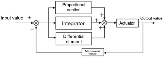 🚗⚡ Paper Alert!

"Fast Energy Recovery During Motor Braking: Analysis and Simulation"

🔗mdpi.com/2079-9268/15/3…

Analyzes and simulates fast energy recovery methods during motor braking, offering strategies to improve energy efficiency, system performance, and sustainability.