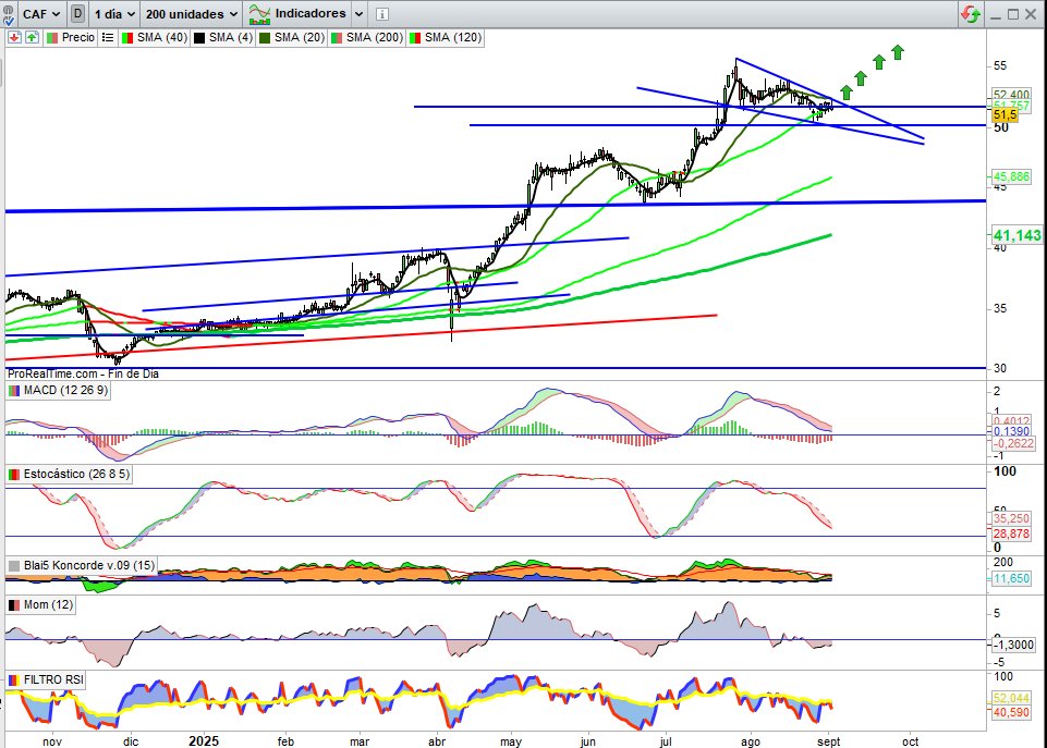 JCPF_Carlos's tweet image. #CONSTRUCCIONYAUXILIARDEFERROCARRILES
#CAF 51,50€ 

✍️La reclamación de #ALSTOM una vez más tiene poco recorrido, y busca solo entorpecer la licitación ya confirmada para #CAF.

📌Bélgica da un nuevo espaldarazo a CAF en la adjudicación del supercontrato.

🟢El auditor del