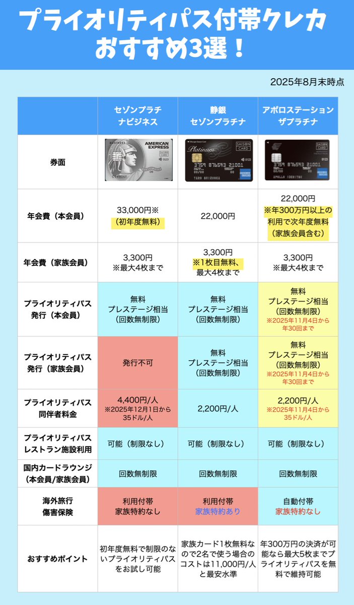 ピピノブ✈️陸マイラーxポイ活 (@okamiler_pn) on Twitter photo 「プライオリティパス付帯のおすすめクレカ3選」を表で比較しました。どれもレストラン利用OKなものを選択しています。 「プライオリティパス付帯のおすすめクレカ3選」を表で比較しました。どれもレストラン利用OKなものを選択しています。