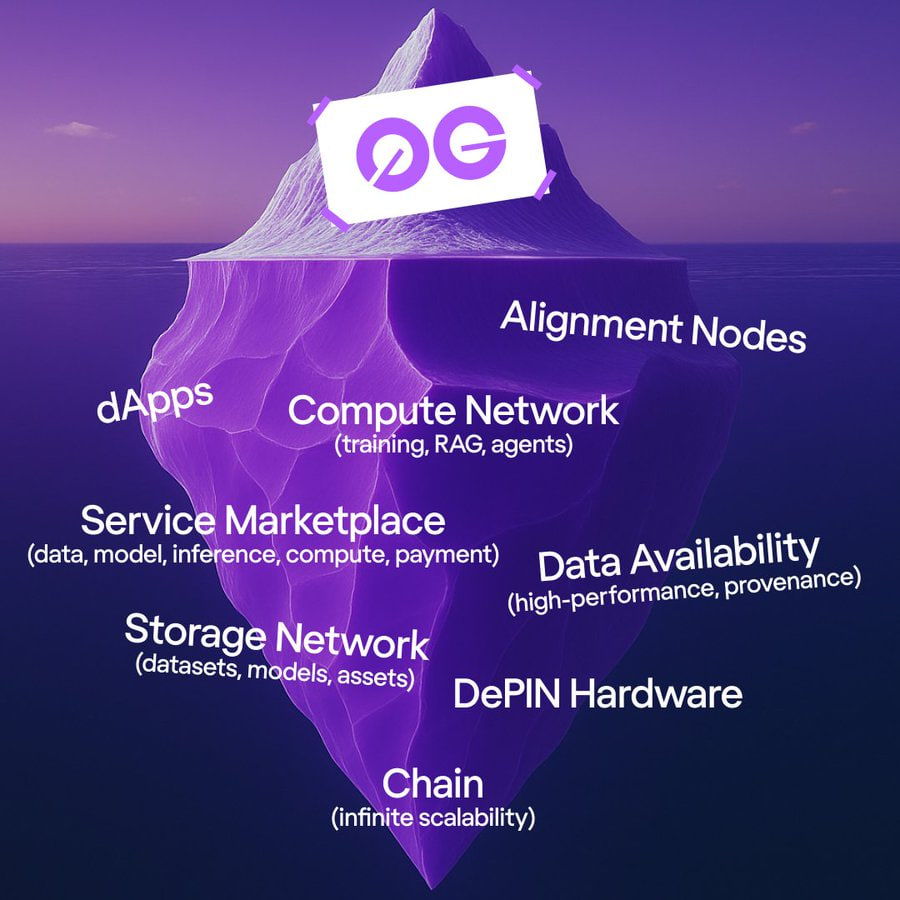 0xZeno (@0x10me) on Twitter photo ⚡️ 嗨,友友们,我又来写 <a href="/0G_labs/">0G Labs (Ø,G) - AI L1</a> 啦,还剩最后 3 天了,官推发了一张 DeAIOS 架构图。
表面上只是一个简洁的 0G 标志,但水下却藏着整整 9 层技术栈,越往下潜,就越能感受到 0G 正在铺展的 DeAI 世界有多深远。
🧊 那我们不妨就……深入一下?
▌ 从上到下:dApps
用户入口,链上 AI ⚡️ 嗨,友友们,我又来写 <a href="/0G_labs/">0G Labs (Ø,G) - AI L1</a> 啦,还剩最后 3 天了,官推发了一张 DeAIOS 架构图。
表面上只是一个简洁的 0G 标志,但水下却藏着整整 9 层技术栈,越往下潜,就越能感受到 0G 正在铺展的 DeAI 世界有多深远。
🧊 那我们不妨就……深入一下?
▌ 从上到下:dApps
用户入口,链上 AI