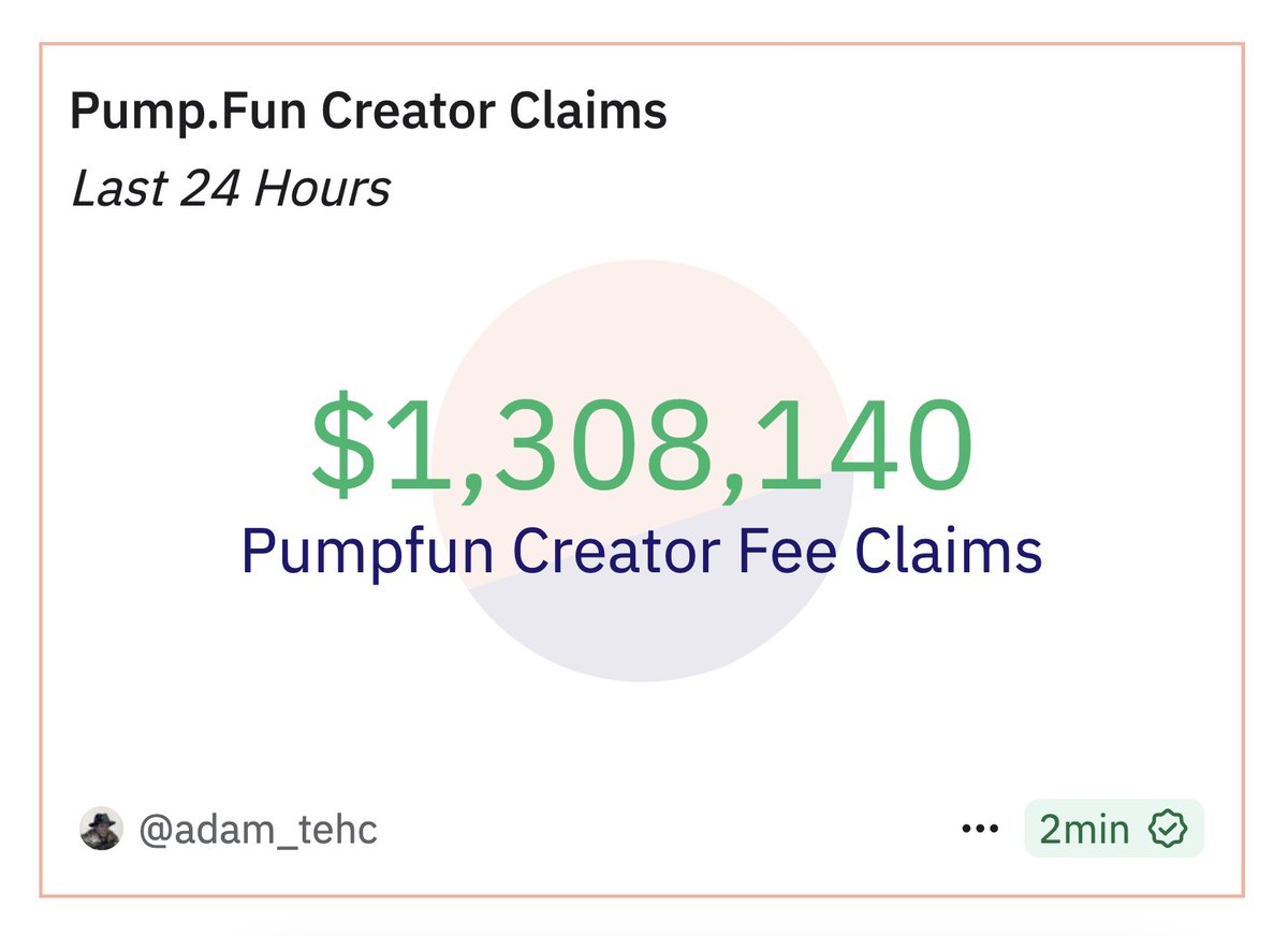 過去24時間で合計$1,308,140のPump.funクリエイターフィー請求