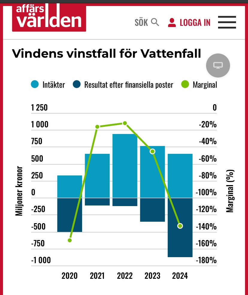 ’Men Vattenfalls svenska vindkraft är iaf lönsam’ fick vi höra.

Bara ett problem.

Det stämmer inte.

Länk:
affarsvarlden.se/artikel/fritt-…