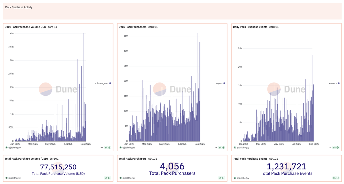 sjdedic's tweet image. The beautiful success story of @Collector_Crypt.

Our journey with them began in January 2024, when we first spoke with @TuomHolmberg and @JoeMunnsHK about an investment.

At first, it looked like a toy and an extremely niche market, so we were skeptical about its potential to…