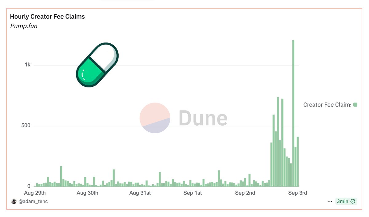 最近の急増を示すPump.funの時間別クリエイターフィー請求チャート