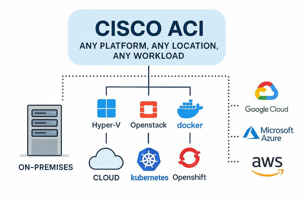 uninets53's tweet image. 🚀 Master Cisco ACI with Uninets!

👉 Don’t miss the chance to level up your data center automation skills with Cisco ACI!

#CiscoACI #DataCenter #Cloud #Networking #Automation #Training #Uninets

Download Course content: shorturl.at/bsOdI