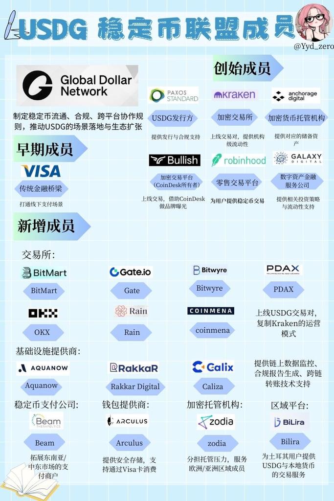Andy (@yyd_zero) on Twitter photo 💌您好,有您的信!USDG稳定币联盟成员请查收~
💎全称:Global Dollar
💰当前市值:5.51亿美元
🎯发行链:Solana @Solana 、ETH <a href="/ETH/">ETH Zürich</a>
💵底层资产:美元存款、短期美国政府债券
#USDG 💌您好,有您的信!USDG稳定币联盟成员请查收~
💎全称:Global Dollar
💰当前市值:5.51亿美元
🎯发行链:Solana @Solana 、ETH <a href="/ETH/">ETH Zürich</a>
💵底层资产:美元存款、短期美国政府债券
#USDG