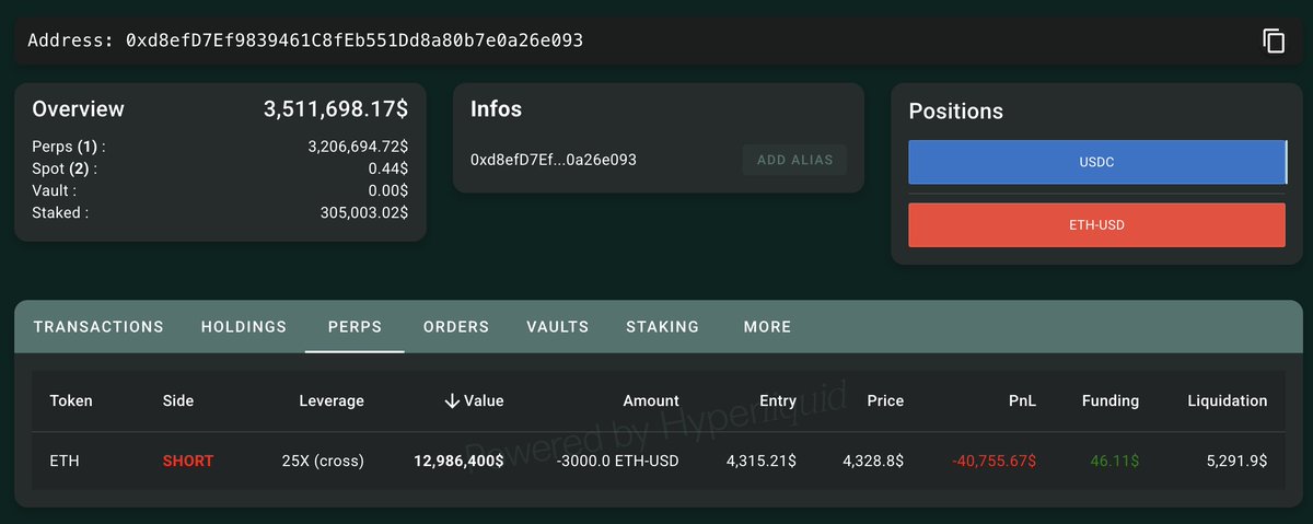 Screenshot of the whale's short position on ETH-USD perpetuals on Hyperliquid, showing a $12.98M value with 25x leverage