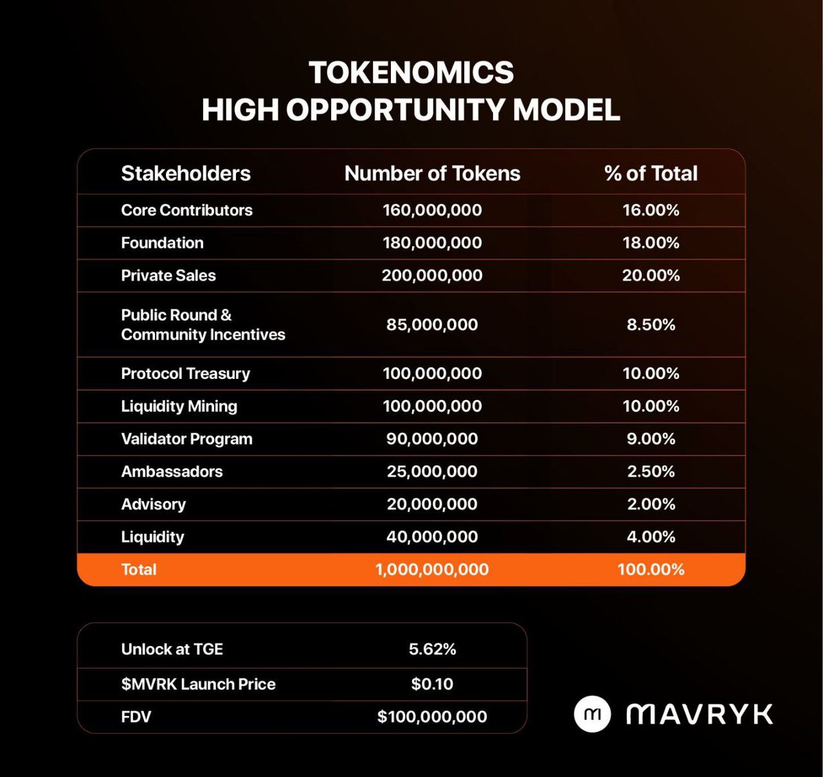 Sekiro_Store's tweet image. Tokenomics that make sense. 🔥
$MVRK keeps it simple. 1B supply split fairly for builders, the community, and growth.
Only 5.62% unlocked at TGE at just $0.10 per token.
This isn’t noise, it’s a blueprint for sustainable growth. 🚀
#Mavryk #MavrykNetwork #kaitoyaps #KaitoAI