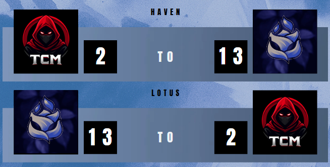 👑 DOMINANT. UNSTOPPABLE. 👑

ROSO Royal goes INSANE on their playoffs opener with two back to back 13-2, and secures their spot in the upper bracket!! <a href="/GenGaming_GG/">Genesis Gaming</a> 

#VALORANT #TEAMROSO #ROSOWIN