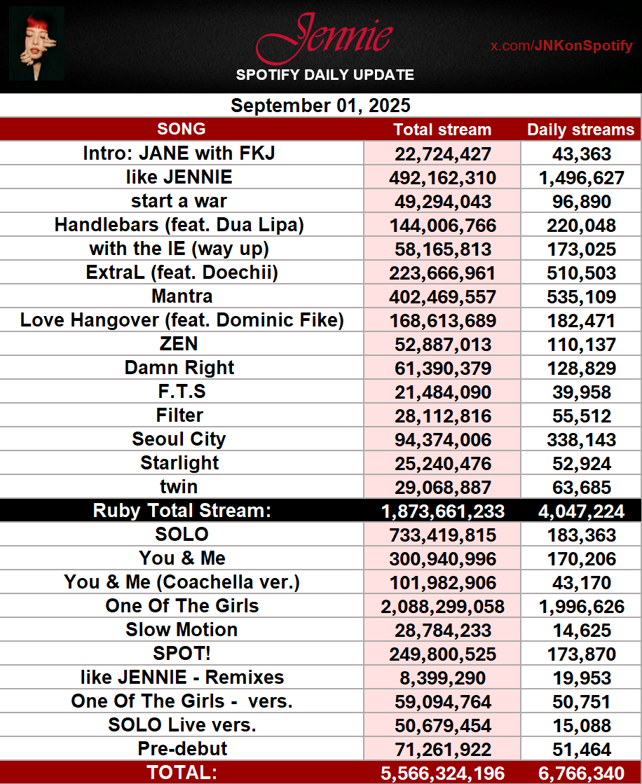 #JENNIE Spotify Daily Update (Sep 01)

09/01 - 5,566,324,196 (+6,766,340)