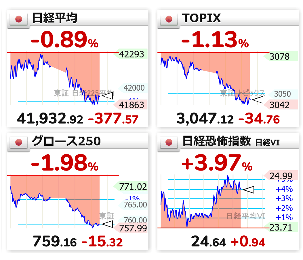 メジャーSQまで相場下げさせたい大口の思惑通りの展開か・・先物やらないので😓つまらんな。 -------- 14:32 🇯🇵📉日経平均  41,932.92（-377.57） 🇯🇵📉TOPIX 3,047.12（-34.76） 🇯🇵📉グロース250  759.16（-15.32） 🇯🇵📈日経恐怖指数 24.64（+0.94）