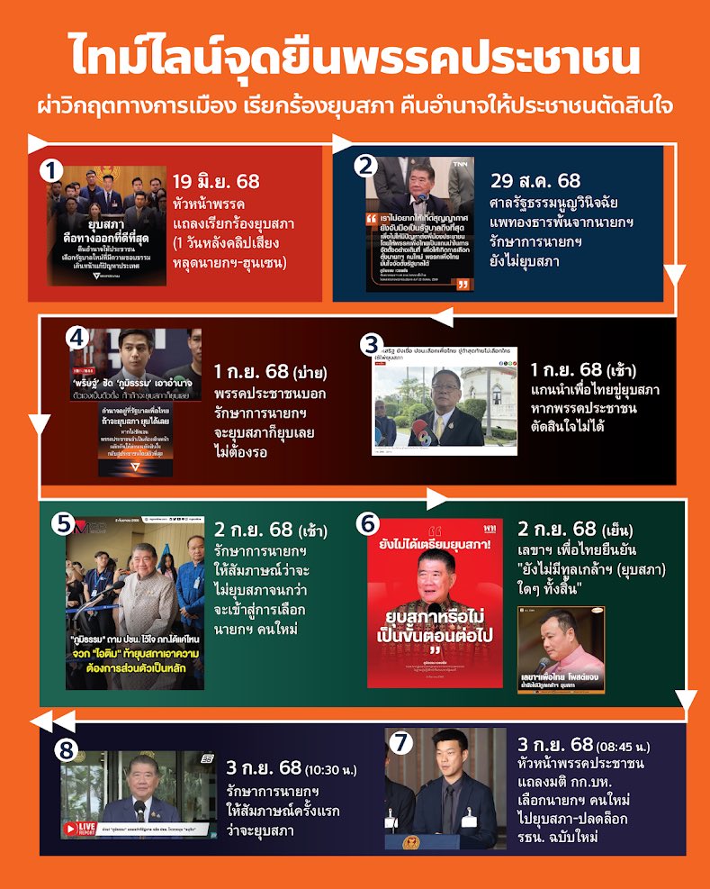 พรรคประชาชนยืนยันว่าการตัดสินใจในวันนี้ เป็นไปเพื่อเดินหน้าหานายกรัฐมนตรีเพื่อมายุบสภาตามเงื่อนไข 3 ข้อ หลังจากเราเรียกร้องมาตลอด 2 เดือนครึ่งที่ผ่านมา แต่ไม่ได้รับการตอบสนองหรือความชัดเจนใดๆ จากพรรคเพื่อไทย แม้แต่ในวันสุดท้าย

#พรรคประชาชน